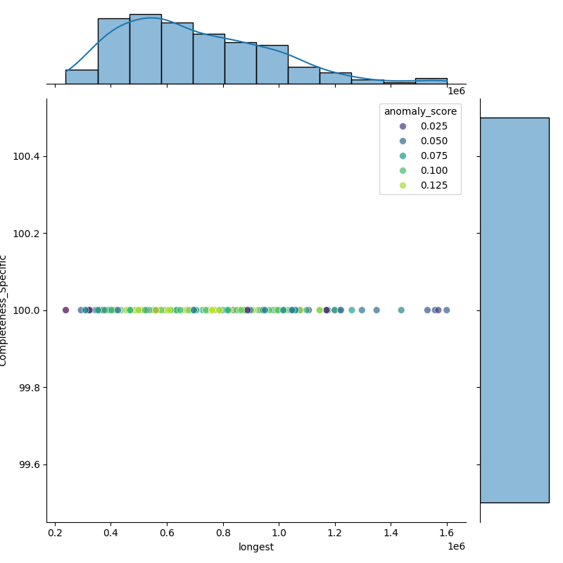 Vibrio fluvialis_filt_longest_Completeness_Specific.png